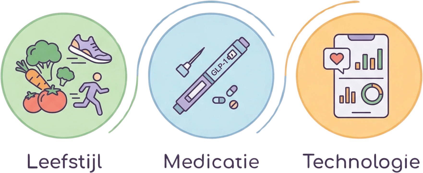 Drie pijlers van Lean Clinic: leefstijl, medisch en technologie