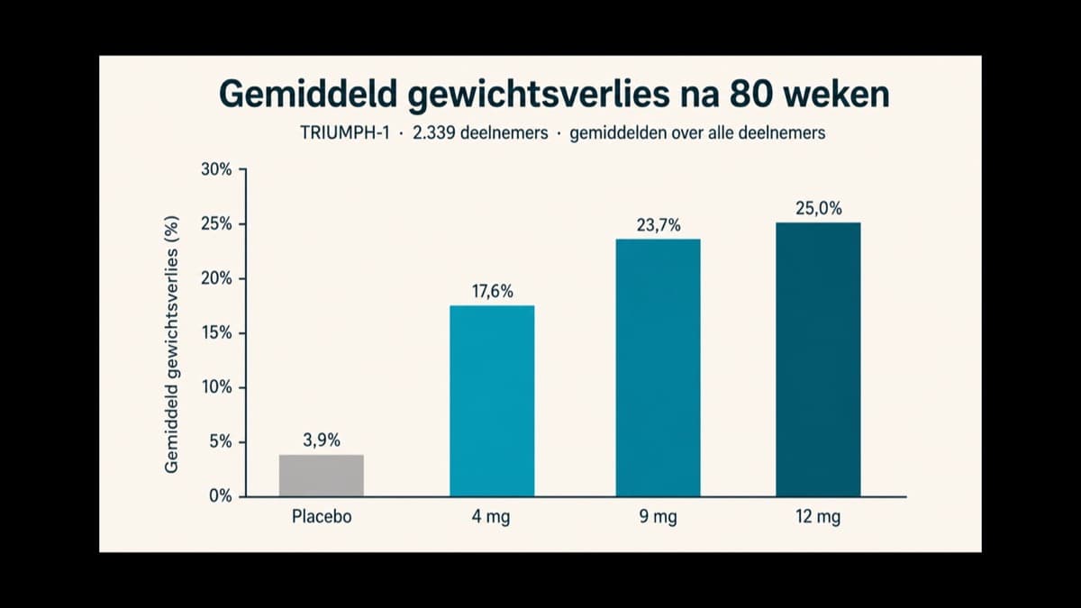 Staafdiagram met het gemiddelde gewichtsverlies per dosering retatrutide in de TRIUMPH-1-studie na 80 weken