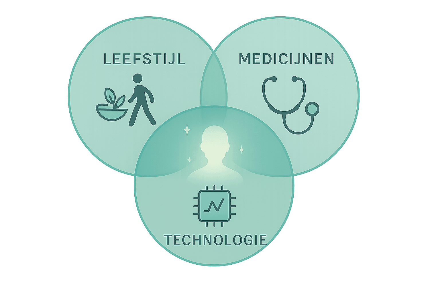 Venn diagram of Lifestyle, Medical, and Technology